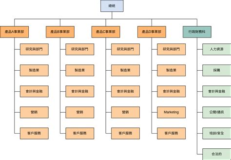 公司有什麼部門|組織結構的 7 種關鍵類型 